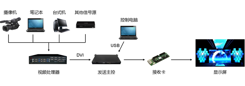 LED显示屏的工作原理-成都科美达解析